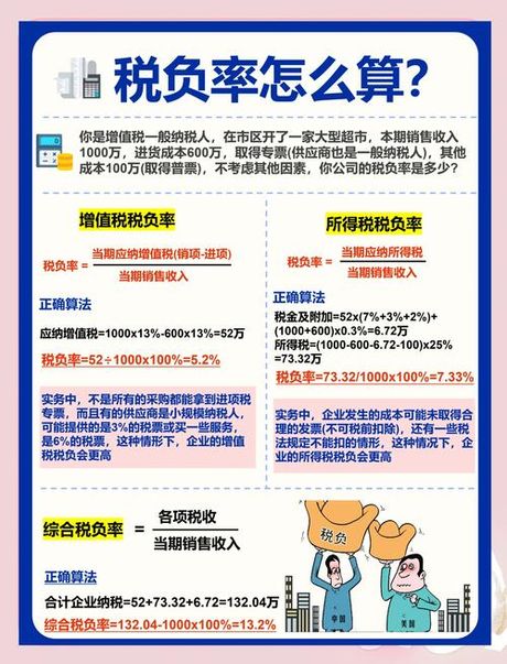 税负率，你知道吗？税负率的这些内容，了解一下！