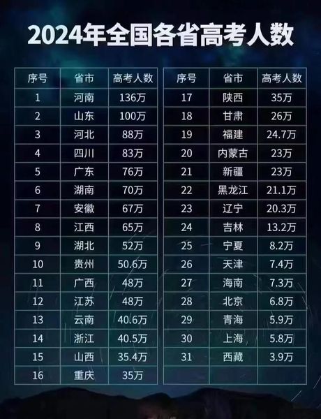 河南高考人数2022年多少人，2022年河南高考人数预计达到80万人