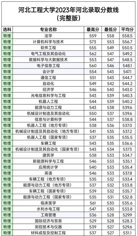 河北工程大学分数线，河北工程大学分数线公布，你中了吗？