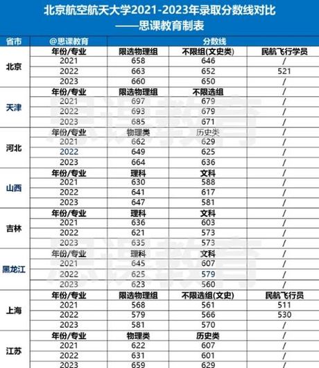 北航分数线，2022年北京航空航天大学（北航）分数线解析