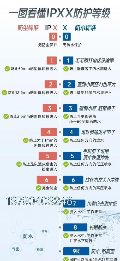 防水等级，防水等级详解，你知道吗？